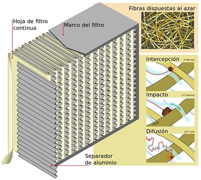 ¿Qué es un filtro HEPA?